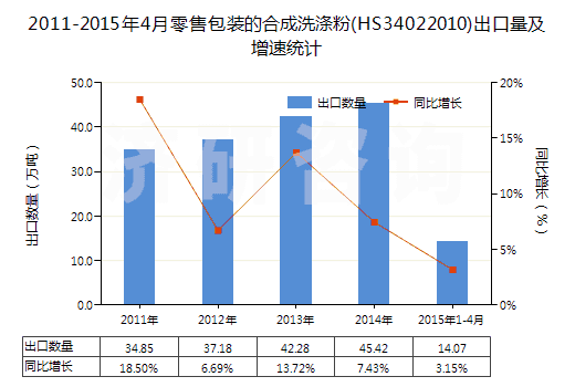 2011-2015年4月零售包裝的合成洗滌粉(HS34022010)出口量及增速統(tǒng)計